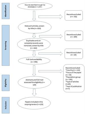 Methodologies of Stigma-Related Research Amongst Men Who Have Sex With Men (MSM) and Transgender People in Asia and the Pacific Low/Middle Income Countries (LMICs): A Scoping Review